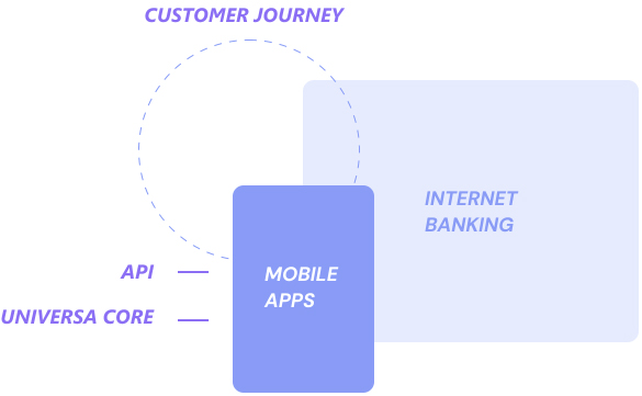 Customer Journey